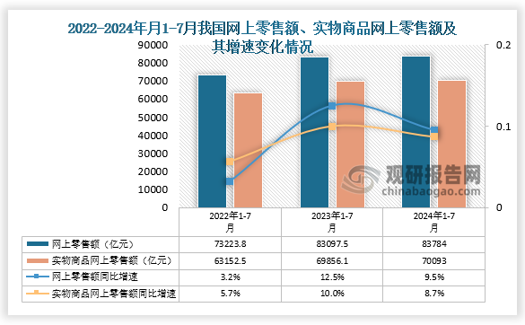 网上零售额来看，数据显示，近三年1-7月同期我国网上零售额及实物商品网上零售额累计值呈增长走势，2024年1-7月我国网上零售额累计值为83784亿元，同比增长9.5%。实物商品网上零售额方面，2024年1-7月其累计值为70093亿元，同比增长8.7%。