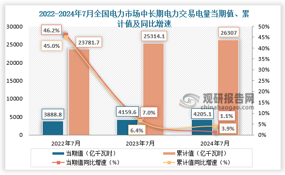 2024年7月，全国电力市场中长期电力直接交易电量合计为4205.1亿千瓦时，同比增长1.1%。1-7月，全国电力市场中长期电力直接交易电量合计为26307亿千瓦时，同比增长3.9%。整体来看，近三年全国电力市场中长期电力直接交易电量累计值整体呈增长走势。