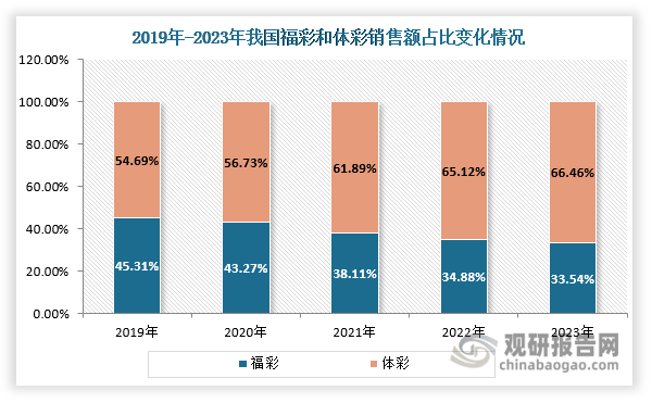 占比方面來看，近五年我國體彩銷售額占彩票銷售總額比重也逐年上升。2019年我國體彩銷售占比54.69%，福彩銷售占比則約45.31%；到2023年，體彩銷售占比提升至66.46%，福彩銷售占比則下降至33.54%。