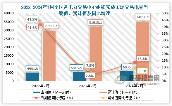 2024年7月份，全国各电力交易中心组织完成市场交易电量6035亿千瓦时，同比增长13.6%；1-7月，全国各电力交易中心累计组织完成市场交易电量34950.9亿千瓦时，同比增长9.5%，占全社会用电量比重为62.4%，同比增长1个百分点，占电网售电量比重为76.2%，同比增长1个百分点。