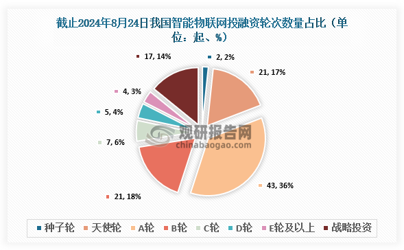 截止至2024年8月24日，我國智能物聯(lián)網(wǎng)行業(yè)共發(fā)生投融資事件126起，其中發(fā)生的A輪投資事件最多，達到43起，占比約為36%；其次為天使輪和B輪，達到21起，占比約為18%。