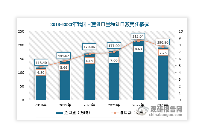 長期以來，我國甘蔗市場都處于供不應(yīng)求狀態(tài)，部分需求需要依賴進(jìn)口補(bǔ)充。數(shù)據(jù)顯示，近年來我國甘蔗進(jìn)口量維持在 100萬噸以上，且自2018年起逐年上升，2022年達(dá)到215.04萬噸，同比增長21.49%；2023年隨著國內(nèi)甘蔗產(chǎn)量回升，其進(jìn)口量出現(xiàn)些許下滑，達(dá)到190.9萬噸，同比下降11.23%。甘蔗進(jìn)口額變化態(tài)勢與進(jìn)口量保持一致，2023年達(dá)到7.75億元，同比下降10.2%。出口方面，近年來我國甘蔗出口規(guī)模始終很小，出口量始終不超過5000噸，出口額則始終低于4百萬元，2023年分別達(dá)到4308.349噸和3.95百萬元，同比分別增長670.09%和106.81%。