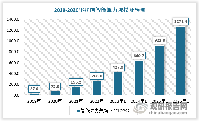 與由超大型數(shù)據(jù)中心與智算中心形式部署的云端算力相比，邊緣計(jì)算具備低時(shí)延、低成本和高隱私的三大優(yōu)勢(shì)。隨著算力規(guī)模不斷擴(kuò)張，當(dāng)前帶寬和傳輸速度難以滿足數(shù)據(jù)全部傳輸?shù)皆贫颂幚淼囊螅孕枰鲈O(shè)邊緣側(cè)算力來幫助云端進(jìn)行數(shù)據(jù)處理工作。數(shù)據(jù)顯示，2021年我國智能算力規(guī)模達(dá)155.2EFLOPS(FP16)，2022年我國智能算力規(guī)模約為268.0 EFLOPS，較上年同比增長72.68%。