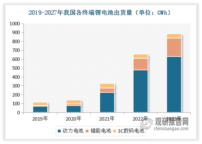 2021 年以来，得益于新能源汽车领域对锂电池市场需求的增长，我国锂电池出货量持续增长。数据显示，2023年我国锂电池出货量为886GWh，同比增长34.65%。其中储能电池206GWh，3C数码电池50GWh，动力电池630GWh。估计下游新能源汽车、储能等领域仍将延续持续增长趋势，而下游需求将拉动中国锂电池行业出货量继续保持增长势头。