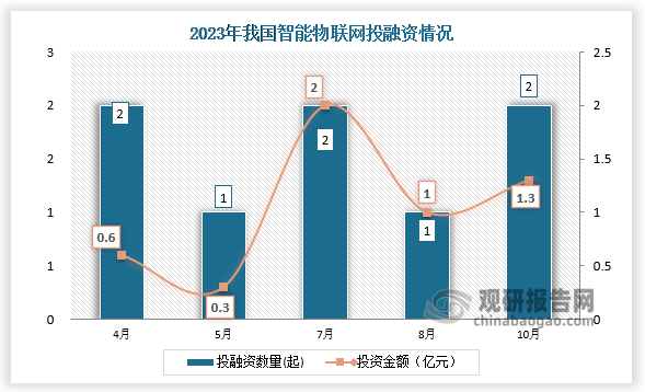 2023年我国智能物联网行业共发生投融资事件8起，其中4、7、10月份发生的投资数量均为2起；投资金额最高的为7月份，投资金额为2亿元。