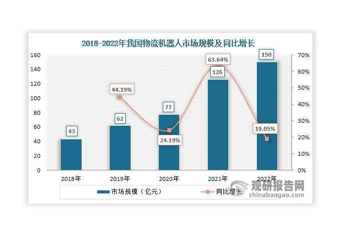 近年來，在人口老齡化加劇、人力成本居高不下、物流行業(yè)降本增效以及政策支持、技術助力等多重因素驅動動下，我國物流機器人行業(yè)迎來較快發(fā)展，市場規(guī)模不斷擴大，2021年突破百億元，2022年上升至150億元。同時，我國物流機器人下游市場需求強勁，帶動其銷量持續(xù)攀升，2022年達到9.4萬臺，同比增長30.56%。