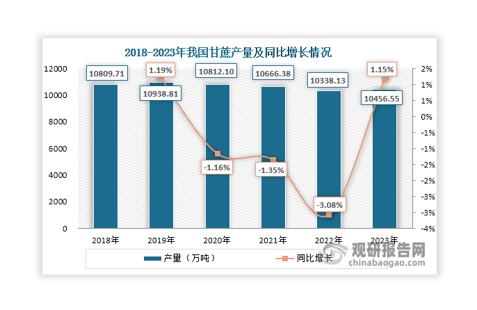 數(shù)據(jù)來源：國家統(tǒng)計(jì)局、觀研天下整理