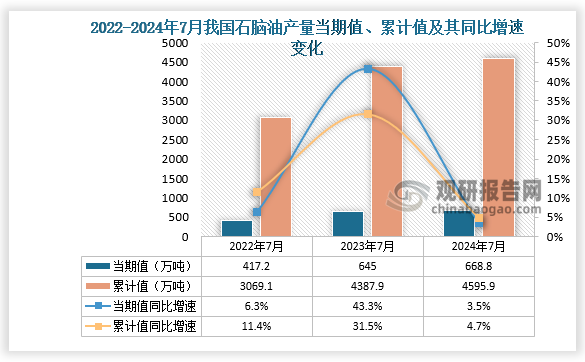 数据显示，2024年7月份我国石脑油产量当期值约为668.8万吨，同比增长3.5%，但较2023年7月份的645万吨产量有所增长。累计值来看，2024年1-7月我国石脑油产量累计约为4595.9万吨，较上一年同比增长4.7%。整体来看，近三年7月同期我国石脑油产量当期值和累计值呈增长走势。