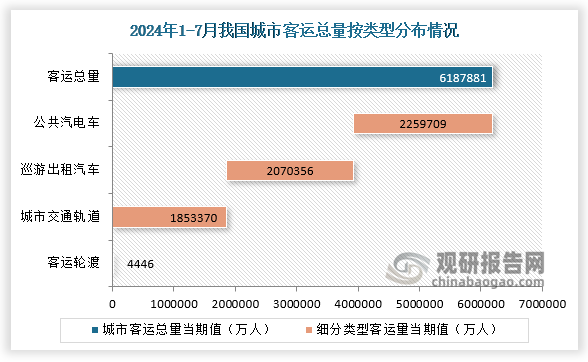 根據(jù)交通運(yùn)輸部數(shù)據(jù)顯示，2024年1-7月我國城市客運(yùn)總量為6187881萬人，較去年同比增長9.2%；其中各類型交通工具城市客運(yùn)量從高到低排名依次是公共汽電車、巡游出租汽車、城市交通軌道和客運(yùn)輪渡，客運(yùn)量分別是2259709萬人、2070356萬人、1853370萬人和4446萬人。