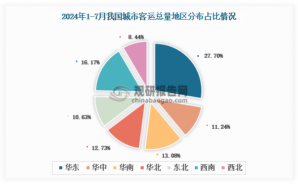 地區(qū)分布來看，2024年1-7月我國城市客運(yùn)總量地區(qū)占比排名前三的是華東地區(qū)、西南地區(qū)和華南地區(qū)，占比分別為27.70%、16.17%和13.08%。