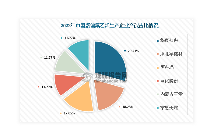 我国聚偏氟乙烯产能集中度相对较高，2022年前六大生产企业合计产能占比接近70%。由于聚偏氟乙烯行业还处在扩能期，目前其市场竞争格局并不稳定。从2022年的数据看，华夏神舟的聚偏氟乙烯产能位居市场首位，占比19.92%；其次是湖北孚诺林和阿科玛，分别占比12.35%和11.55%。