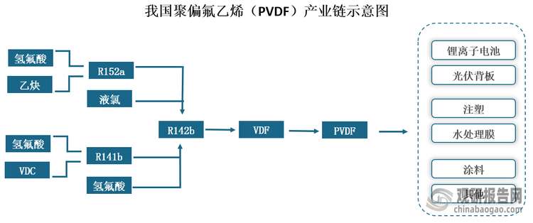 从产业链看，聚偏氟乙烯上游包括氢氟酸、乙炔、偏二氯乙烯（VDC）、液氯等原材料；中游为聚偏氟乙烯生产，其生产方法通常有乙炔路线和VDC路线两种；下游为应用领域，聚偏氟乙烯被广泛应用于锂离子电池、光伏背板、注塑、水处理膜、涂料等领域。