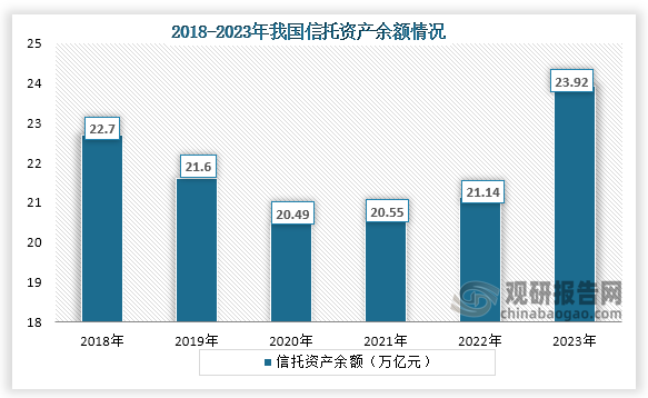 从信托资产余额情况来看，2018年到2023年我国信托资产余额为先降后升的趋势。根据中国信托业协会发布的数据显示，截至2023年底我国信托资产规模余额为23.92万亿元，环比增长5.65%，同比增长13.17%；而从2023年6月至12月，信托行业共成立信托产品30415个，成立规模为43325.05亿元。