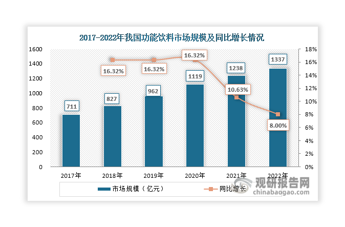 近年来，在居民生活水平提高、市场需求推动、消费场景拓展、产品不断创新等多重因素驱动下，我国功能饮料行业呈现出良好的发展势头，市场规模不断扩容，2022年上升至1337亿元，同比增长达到8%。值得一提的是，与美国、日本等发达国家相比，目前我国功能饮料人均消费量还比较低，市场可挖掘的潜力依然很大。据悉，2021年我国功能饮料人均消费量为9.2升，为美国的9.9%，日本的22.4%以及英国的26.9%。未来，随着人们消费水平提升和对功能饮料的认知程度提高以及消费人群/消费场景推展后对功能饮料需求的增加，其人均消费量有望进一步提升，届时或将带动其市场规模进一步扩容。