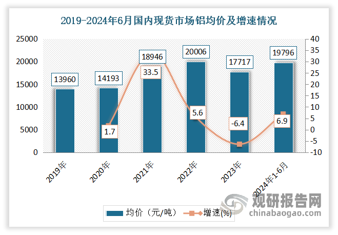 金属铝市场表现同样亮眼。国内受矿石供应紧张、环保管制及需求端修复等因素影响，氧化铝及铝锭价格均呈现上行态势。数据显示，2024年上半年国内现货市场铝均价19798元/吨，同比上涨6.9%。