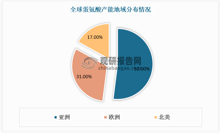 全球蛋氨酸产能地域分布高度集中于欧洲、美国等。近年来，受人口不断增长、现代化畜禽养殖业不断发展、发展中国家饮食结构改变的影响，亚洲地区蛋氨酸需求快速增长，跨国公司将注意力转移到亚太市场，并陆续在亚洲开设工厂。亚太地区成为继欧美区域之后，全球蛋氨酸的又一重要产能基地。