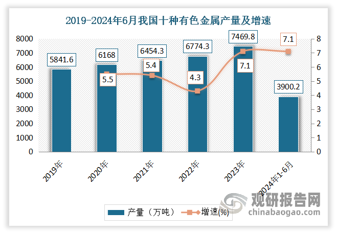 有色金属不仅是世界上重要的战略物资，重要的生产资料，而且也是人类生活中不可缺少的消费资料的重要材料。有色金属作为经济发展的重要物质基础，需求量一直较高。在此背景下，近年我国十种有色金属产量呈现较为稳定增长。数据显示，2023年我国十种有色金属产量约为7469.8万吨，同比增长约为7.1%，首次突破7000万吨。2024年1-6月我国十种有色金属产量3900.2万吨，同比增长7.1%。目前我国是世界最大的有色金属生产国，精炼铜、铅、原铝、锌等多种有色金属产量位居世界第一。