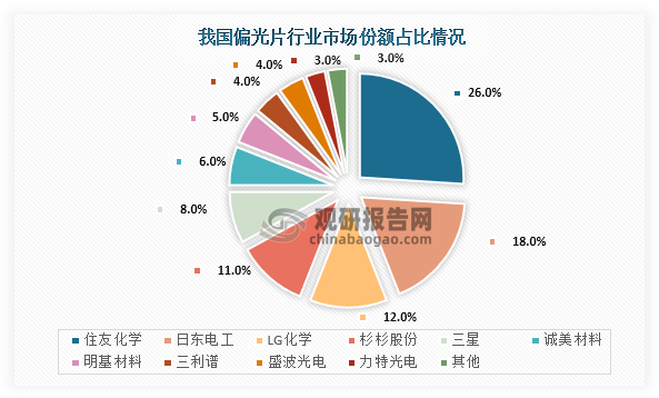 企業(yè)競爭方面來看，由于技術(shù)上的差距，偏光片市場主要被住友化學(xué)、日東電工、LG化學(xué)等日韓企業(yè)占據(jù)，其中日東電工是全球第一大偏光片制造商。具體從市場份額來看，我國偏光片市場份額占比前三的企業(yè)均為日韓企業(yè)，其中最高的是住友化學(xué)，占比為26%；其次為日東電工，市場份額占比為18%；第三是LG化學(xué)，市場份額占比為12%，而我國本土企業(yè)市場份額占相對較低。但隨著技術(shù)的發(fā)展和面板產(chǎn)能不斷向我國轉(zhuǎn)移，我國本土企業(yè)積極建設(shè)偏光片產(chǎn)線，市場份額也開始逐漸增長，比如杉杉股份，其市場份額占比為11%，位于第四。