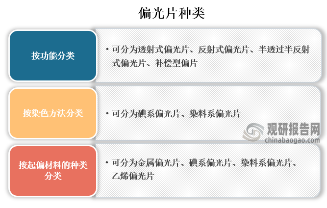 偏光片種類繁多，比如按功能分類可分為透射式偏光片、反射式偏光片、半透過半反射式偏光片、補(bǔ)償型偏片；按染色方法分類可分為碘系偏光片、染料系偏光片；而按起偏材料的種類分類可分為金屬偏光片、碘系偏光片、染料系偏光片、乙烯偏光片。