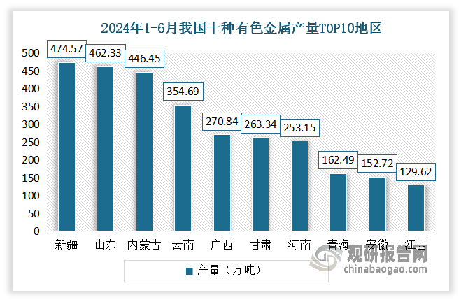 从地区来看，目前新疆维吾尔自治区、山东省、内蒙古自治区、云南、广西、甘肃等是我国有色金属主要生产区。2024年1-6月我国十种有色金属累计产量排名前三的省市分别为新疆维吾尔自治区、山东省、内蒙古自治区，产量分别为474.57万吨、462.33万吨、446.45万吨。