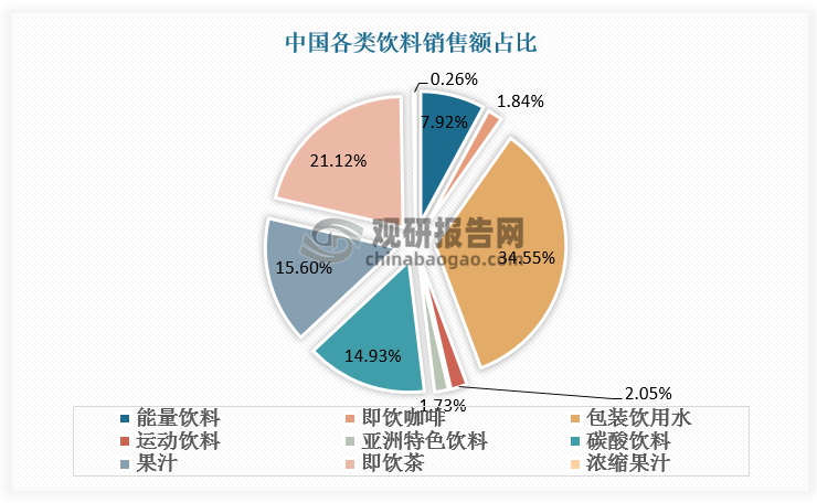 2019年能量飲料占中國(guó)飲料零售額比重7.92%，處于品類生命周期成長(zhǎng)階段。包裝飲用水雖然占比34.55%為最大品類，但成長(zhǎng)性也靠前。2023年中國(guó)能量飲料零售規(guī)模達(dá)到552.8億元，較2019年疫情前增長(zhǎng)了25%。