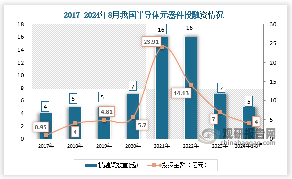 数据显示，我国半导体元器件行业投融资事件，从2017年的9起增长到2022年的16起。2024年1月-8月25日，我国半导体元器件行业发生投融资事件4起，投资金额达5亿元。