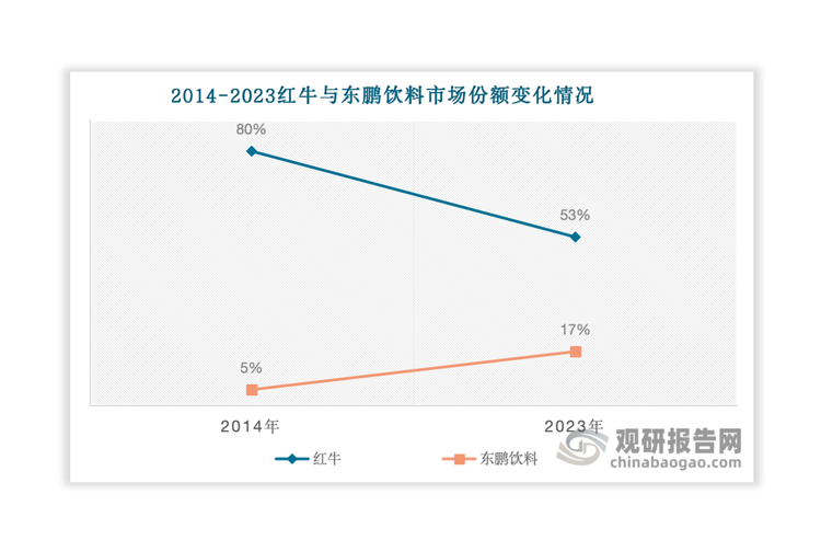 我國功能飲料行業(yè)萌芽于20世紀80年代，開創(chuàng)于90年代；經(jīng)過多年發(fā)展，功能飲料行業(yè)形成了紅牛、東鵬特飲、樂虎、脈動、體質(zhì)能量等品牌。憑借著入局時間較早，先發(fā)優(yōu)勢明顯和品牌知名度高等優(yōu)勢，長期以來，國內(nèi)功能飲料市場都呈現(xiàn)紅?！耙患要毚蟆备偁幐窬郑?014年其市場份額曾高達80%。但伴隨著商標官司影響和其他品牌崛起，紅牛市場份額出現(xiàn)下降，至2023年降至53%；東鵬特飲目前市場份額已位列行業(yè)第二，2023年達到17%，相較2014年也有了較大提升。