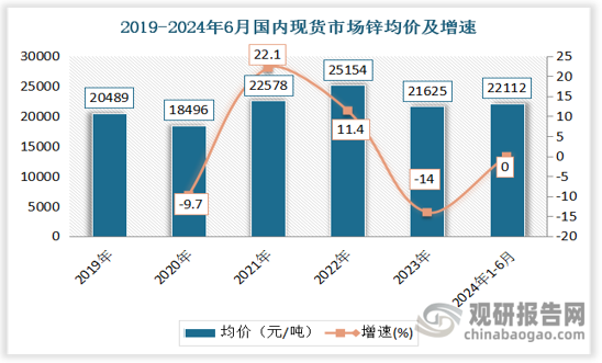 數(shù)據(jù)來源：中國有色金屬工業(yè)協(xié)會，觀研天下整理