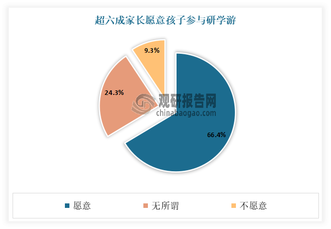 根據(jù)相關(guān)調(diào)研數(shù)據(jù)顯示，2024年有66.4%的受訪用戶表示非常愿意自己的孩子參加研學(xué)游。其中28.7%的家長(zhǎng)讓孩子參加研學(xué)游項(xiàng)目是為了開(kāi)闊視野，體驗(yàn)多元文化；16.6%的家長(zhǎng)則是為了孩子能夠享受自然，體驗(yàn)生活。