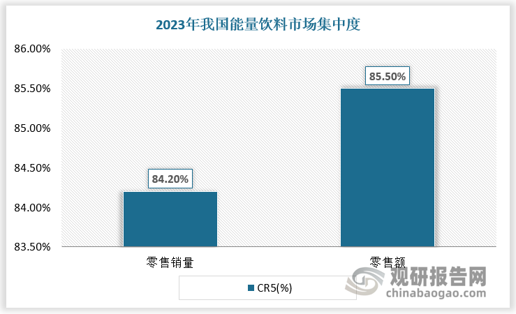 以零售銷量計(jì)算，2023年我國(guó)能量飲料CR5高達(dá)84.2%，且頭部玩家地位穩(wěn)固，自2014年以來(lái)長(zhǎng)期處于領(lǐng)先位置；以零售額計(jì)算，2023年我國(guó)能量飲料CR5高達(dá)85.5%，即前五名零售均價(jià)更高。