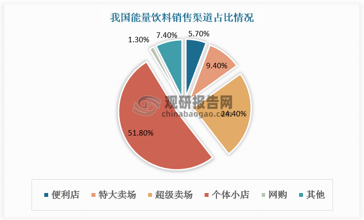 線下渠道依舊是主要的銷售渠道，購買便利性是消費基礎(chǔ)，仍以個體小店和超級賣場為主，占比達76.4%，便利店作為新興零售渠道占比不斷增加，達5.70%。