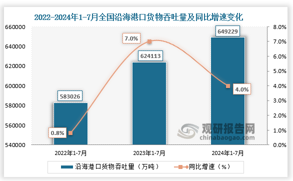 全國(guó)沿海港口貨物吞吐量來(lái)看，2024年1-7月，全國(guó)沿海港口貨物吞吐量為649229萬(wàn)噸，同比增速為4%；沿海港口貨物吞吐量均高于前兩年同期。