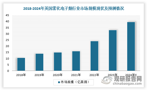 在英國市場，依托一次性電子煙產(chǎn)品快速放量，霧化電子煙已經(jīng)成為英國新型煙草市場主要產(chǎn)品，占比超80%，整體規(guī)模市場增長提速。根據(jù)數(shù)據(jù)顯示，2023年，英國霧化電子煙市場規(guī)模33億英鎊，同比增長36.7%；用戶規(guī)模達(dá)到489.8萬人，同比增長13.0%，男性/女性分別占49.5%/50.5%。