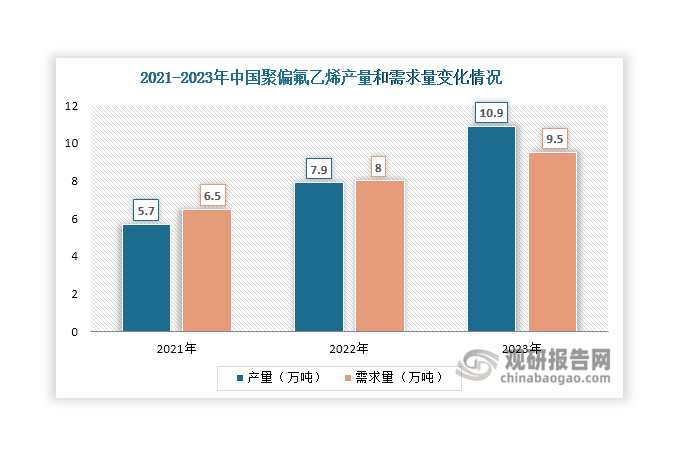 同时，随着聚偏氟乙烯产能扩张，其产量也在不断上升，2023年达到约10.9万吨，同比增长约37.97%。值得一提的是，随着聚偏氟乙烯产量大幅增长，市场供需结构于2023年出现逆转，由供不应求转变为供过于求，同时其供应端竞争压力加大，锂电级聚偏氟乙烯价格更是一路下跌。据百川盈孚数据统计，2022年6月锂电级聚偏氟乙烯价格最高涨至60万元（吨价，下同），但从2022年下半年开始，其价格快速回落，之后一路下行，2024年年初跌至7.75万元，至6月底进一步跌至6万元。当前，我国聚偏氟乙烯市场还在继续扩能，据不完全统计，预计到2025年其产能或将超过30万吨，届时其供需矛盾或将进一步凸显。