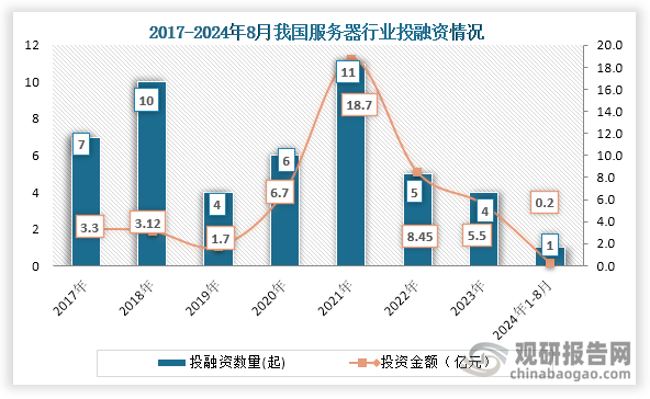 從行業(yè)投融資情況來(lái)看，自2021年之后我國(guó)服務(wù)器行業(yè)投融資事件和金額一直為下降趨勢(shì)，到2023年我國(guó)服務(wù)器行業(yè)發(fā)生投融資事件4起，投融資金額為5.5億元；2024年1-8月我國(guó)服務(wù)器行業(yè)發(fā)生1起投融資事件，投融資金額為0.2億元。