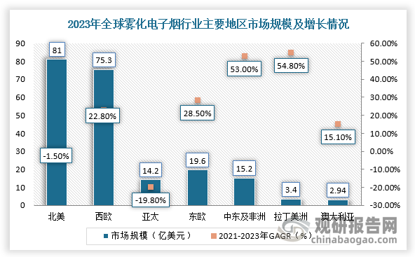 从区域分布来看，2023年，北美、西欧、亚太、东欧、中东及非洲、拉丁美洲地区雾化电子烟市场规模分别为81.0亿美元75.3亿美元、14.2亿美元、19.6亿美元、15.2亿美元、3.4亿美元，分别同比+2.0%、+26.9%、-47.2%、+39.7%、+43.1%、+37.2%。具体分析，北美雾化电子烟市场虽然近几年增长有所放缓，但仍是全球第一大市场，西欧受一次性电子烟销售快速提升影响，2023年雾化电子烟市场销售额实现较快增长，而亚太地区下降明显。