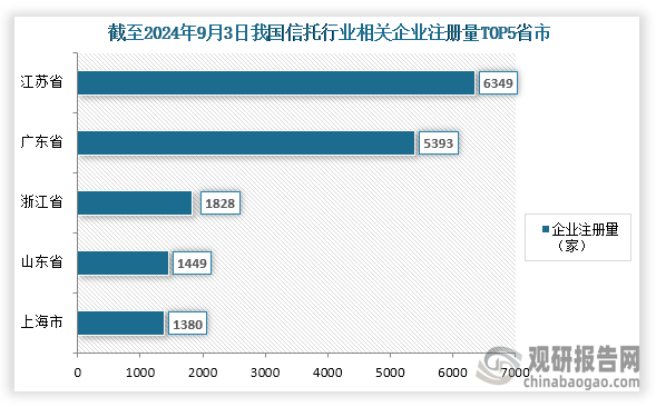 我國信托行業(yè)參與企業(yè)較多，根據(jù)企查查數(shù)據(jù)顯示，截至2024年9月3日，我國信托行業(yè)相關企業(yè)注冊量為30722家，其中企業(yè)分布前五的省市分別為江蘇省、廣東省、浙江省、山東省、上海市；企業(yè)注冊量分別為6349家、5393家、1828家、1449家、1380家；占比分別為20.67%、17.55%、5.95%、4.72%、4.49%。整體來看，江蘇省、廣東省相關企業(yè)分布量遠高于其他省市。