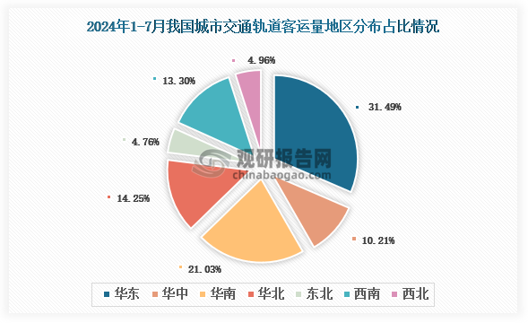 2024年1-7月我国城市轨道交通客运总量地区占比排名前三的是华东地区、华南地区和华北地区，占比分别为31.49%、21.03%和14.25%。