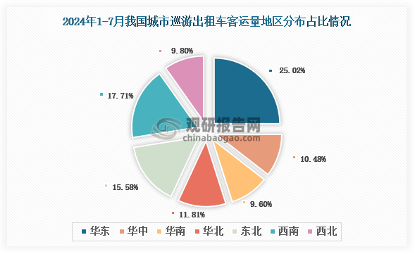 2024年1-7月我國城市巡游出租汽車客運量地區(qū)占比排名前三的是華東地區(qū)、西南地區(qū)和東北地區(qū)，占比分別為25.02%、17.71%和15.58%。