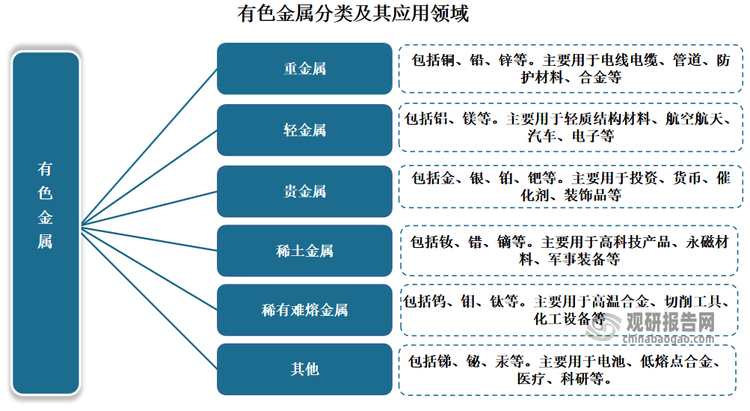 有色金屬是指除鐵和鐵基合金以外的所有金屬，可分為重金屬、輕金屬、貴金屬及稀有金屬等。有色金屬是構(gòu)建國民經(jīng)濟、民眾日常生活以及國防和科技發(fā)展的基石和關(guān)鍵材料，廣泛應(yīng)用于飛機、導(dǎo)彈、艦艇等高端軍事裝備，以及核能、現(xiàn)代通信、電力電子等尖端技術(shù)領(lǐng)域中，是國家綜合實力提升和國家安全保障的關(guān)鍵戰(zhàn)略資源。