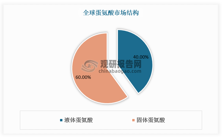 由于液态蛋氨酸可用专业喷撒系统给料，易于实现自动化控制，达到精准定量和均匀混合；同时，液态蛋氨酸消除固体蛋氨酸在运输和储存中可能产生爆炸的风险，因而，规模较大、自动化程度较高的下游厂商更倾向于使用液体蛋氨酸。随着中国等发展中国家家禽行业逐步整合以及养殖工业化、自动化水平提升，我们预计液体蛋氨酸需求增长将高于固体蛋氨酸。