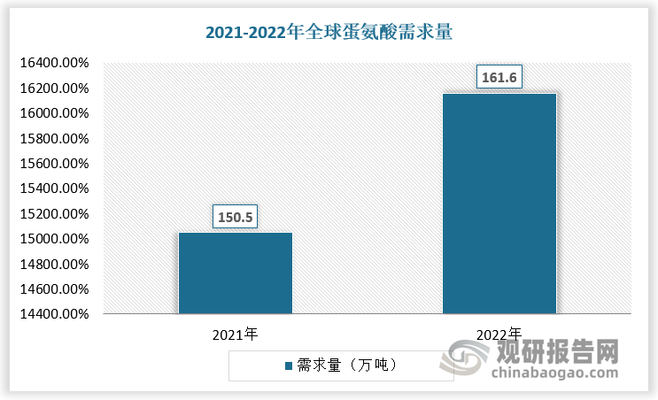 蛋氨酸的需求主要取决于全球禽类养殖和肉蛋奶类消费量,以及宠物食品、水产饲料等行业的消费量。从需求角度来看, 2022年 ,全球蛋氨酸需求量达到161.6万吨,与上年150.5万吨的需求量相比,同比增长了7.3%。