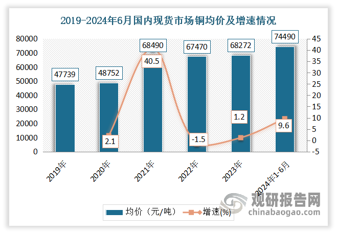 此外2024年上半年國內(nèi)現(xiàn)貨市場銅均價74490元/噸，同比上漲9.6%；國內(nèi)現(xiàn)貨市場鋅均價22112元/噸，同比持平。