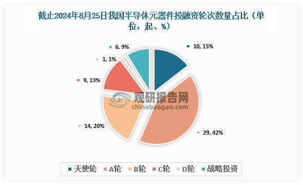 截止至2024年8月25日，我國半導體元器件行業(yè)共發(fā)生投融資事件69起，其中發(fā)生的A輪投資事件最多，達到29起，占比約為42%；其次為B輪，達到14起，占比約為20%。