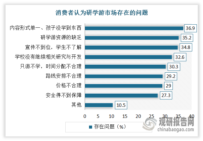 根據(jù)相關(guān)調(diào)研數(shù)據(jù)顯示，目前有36.9%的消費(fèi)者認(rèn)為研學(xué)游項(xiàng)目?jī)?nèi)容形式單一，孩子參加后沒(méi)學(xué)到東西，35.2%的家長(zhǎng)認(rèn)為市場(chǎng)上的研學(xué)游資源匱乏,有30.3%的家長(zhǎng)認(rèn)為只游不學(xué)，時(shí)間分配不合理。