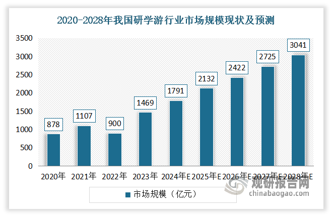 研学游作为一种提高个人综合素质、增长见识的有效教育形式越来越深入人心，人们对于付费提升自我的接受度也越来越高。预计随着研学游观念的进一步普及以及现代化教育环境的优质建设，中国研学游市场具备良好的发展前景。预计到2028 年，我国研学游行业整体市场规模将突破 3000 亿元。