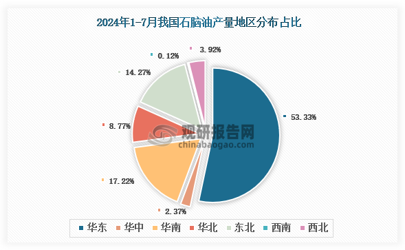 各大区产量分布来看，2024年1-7月我国石脑油产量以华东区域占比最大，约为53.33%，其次是华南区域，占比为17.22%。