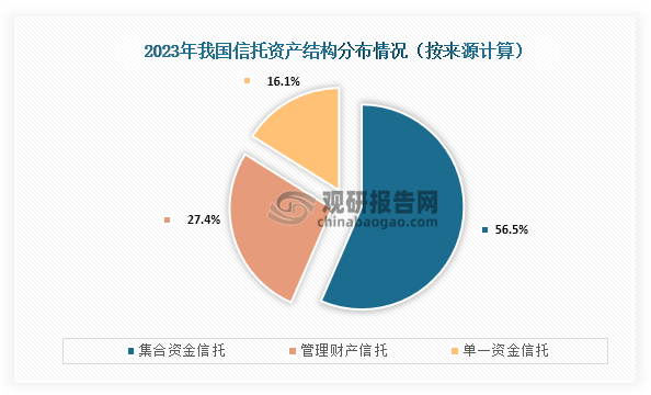 從信托資產(chǎn)結(jié)構(gòu)來源分布情況來看，2023年我國信托資產(chǎn)中集合資金信托占比最高，為56.5%；其次是管理財(cái)產(chǎn)信托，結(jié)構(gòu)占比為27.4%；第三是單一資金信托，結(jié)構(gòu)占比為16.1%。