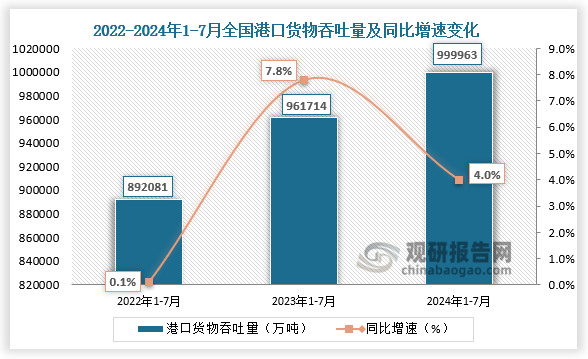 國(guó)家統(tǒng)計(jì)局?jǐn)?shù)據(jù)顯示，2024年1-7月，全國(guó)港口貨物吞吐量為999963萬(wàn)噸，同比增速為4%。整體來(lái)看，近三年全國(guó)港口貨物吞吐量整體呈增長(zhǎng)走勢(shì)。