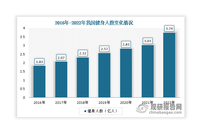 第三，近年來我國健身人數(shù)（每周參加兩次以上運動）不斷上升，由2016年的1.83億人上升至2022年的3.74億人，利好為功能飲料行業(yè)帶來更多需求。